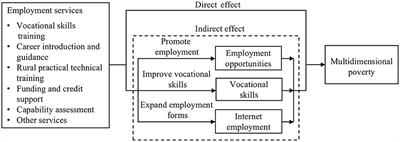 Multidimensional poverty of persons with disabilities in China: An analysis of poverty reduction effect of employment services